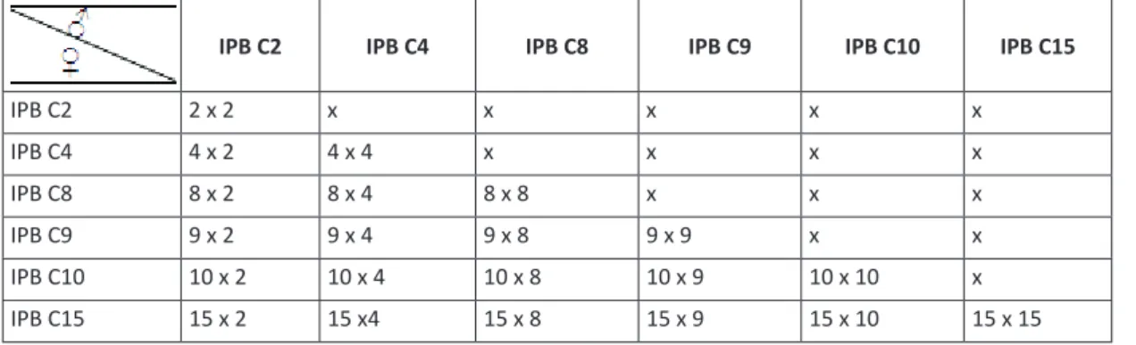 Tabel 1. Populasi half dialel dalam menduga daya gabung dan heterosis untuk ketahanan cabai terhadap antraknosa