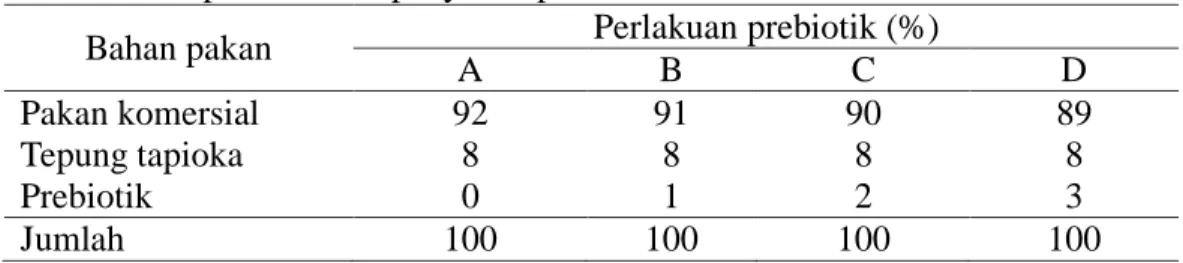 Tabel 2. Nilai Amoniak selama pemeliharaan ikan 