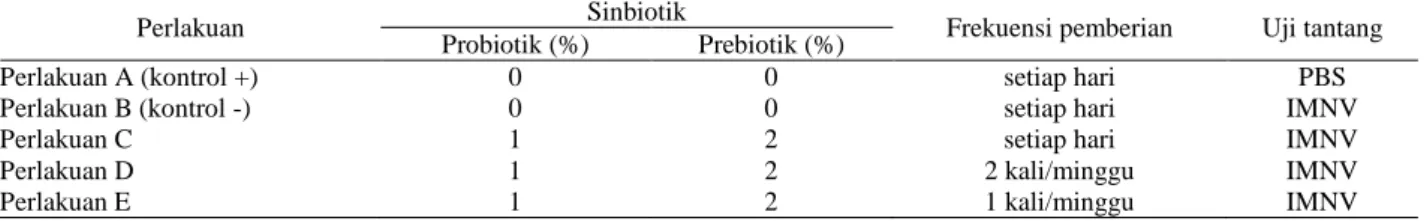 Tabel 1. Perlakuan pemberian sinbiotik dan uji tantang 