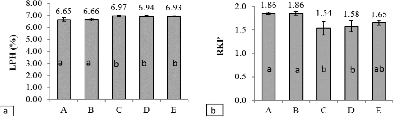 Gambar  2.  Laju  pertumbuhan  spesifik  (a),  rasio  konversi  pakan  (b),  udang  vaname  selama  30  hari  perlakuan  sinbiotik  dengan 