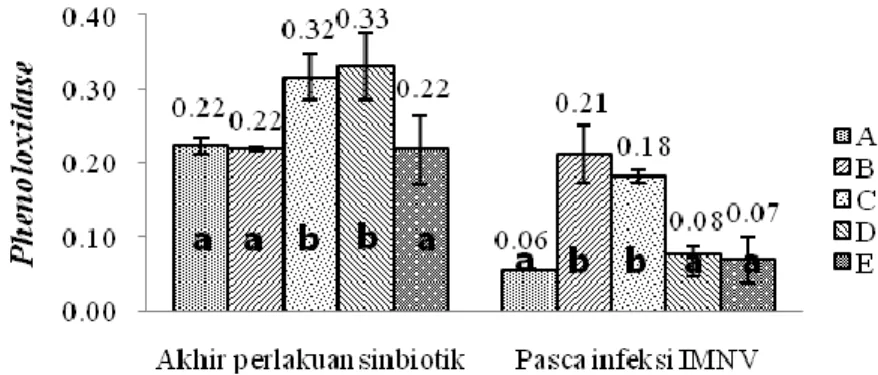 Gambar  5.  Aktivitas  enzim  phenoloxidase  udang  vaname  pada  akhir  perlakuan  sinbiotik  dan  pasca-infeksi  IMNV  (A=  Kontrol  positif,  B=  Kontrol  negatif,  C=  Pemberian  pakan  sinbiotik  setiap  hari,  D=  Pemberian  pakan  sinbiotik  dua  ka