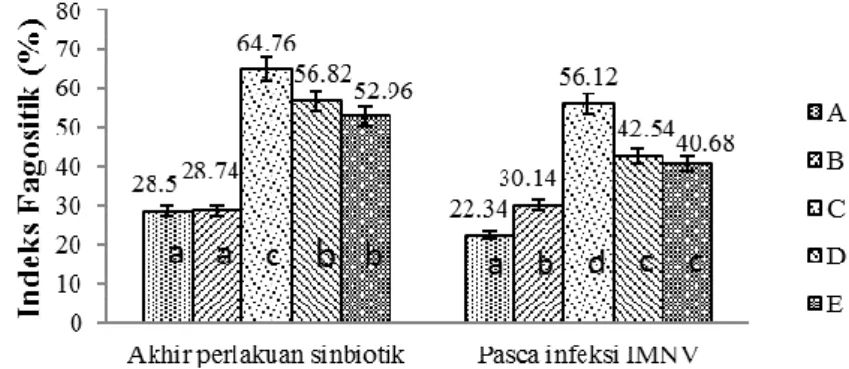 Gambar  6.  Indeks  fagositik  udang  vaname  pada  akhir  perlakuan  sinbiotik dan pasca-infeksi  IMNV  (A=  Kontrol  positif,  B=  Kontrol  negatif,  C=  Pemberian  pakan  sinbiotik  setiap  hari,  D=  Pemberian  pakan  sinbiotik  dua  kali  seminggu,  E