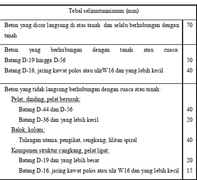 Tabel 2.2 Tabel tebal selimut beton minium 