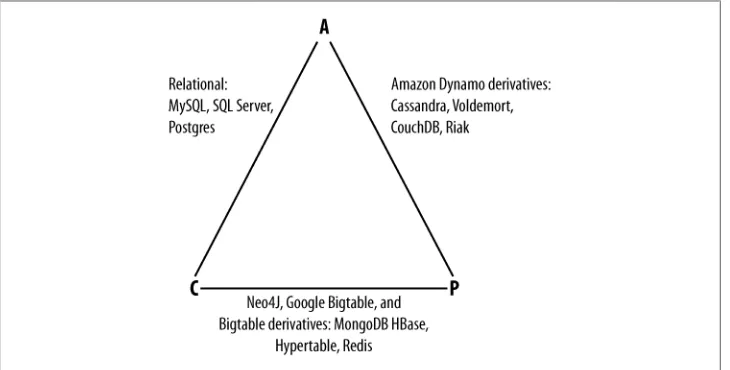 Figure 1-2. Where different databases appear on the CAP continuum