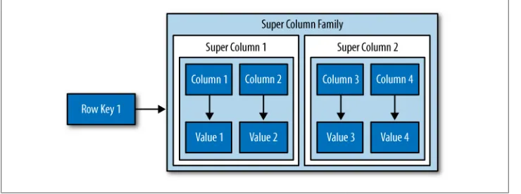 Figure 3-4. A super column family