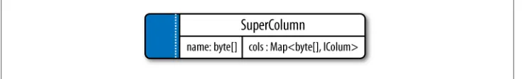 Figure 3-6. The basic structure of a super column