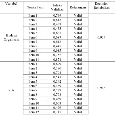 Tabel 3.5 Hasil Uji Validitas dan Reliabilitas 