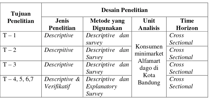Tabel 3.1               Desain Penelitian 