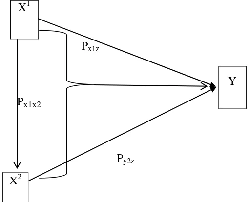 Gambar 3.2 Model Analisis Jalur 