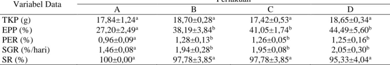 Tabel 2. Nilai Rerata TKP, EPP, PER, SGR, dan SR pada ikan nila (O. niloticus) selama 35 Hari Pengamatan 