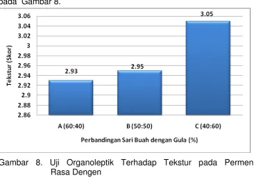 Gambar 8. Uji Organoleptik Terhadap Tekstur pada Permen              