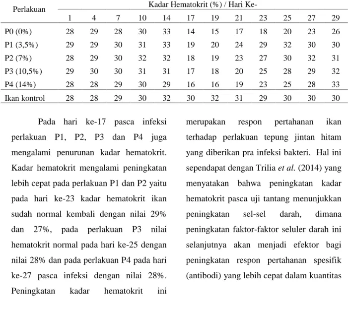 Tabel 2. Data kadar hematokrit ikan nila selama penelitian 