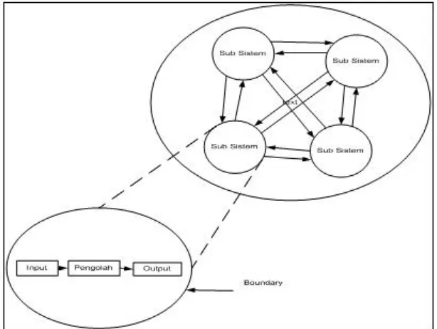 Gambar 2.1 Karakteristik suatu sistem