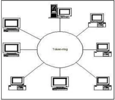 Gambar 2.9 Topologi TokenRing