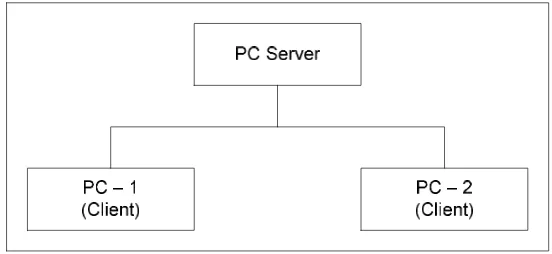 Gambar 2.11 Sistem Client-Server
