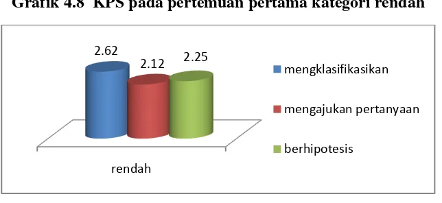 Grafik 4.9  KPS pada pertemuan pertama kategori tdk mucul 