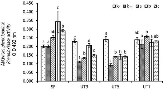 Figure 5. Phenoloxidase activity of Pacific white shrimp (Litopenaeus vannamei) ad- ad-ministered with honey at different doses.