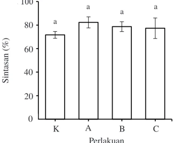 Gambar 2. Laju pertumbuhan harian (LPH) udang  vaname. Keterangan: huruf yang berbeda pada  grafik batang menunjukkan hasil yang berbeda nyata  (P&lt;0,05)