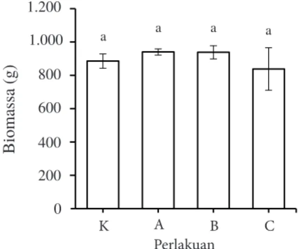 Gambar 5. Biomassa panen udang vaname pada  akhir pemeliharaan. Keterangan: huruf yang berbeda  menunjukkan hasil yang berbeda nyata (P&lt;0,05)