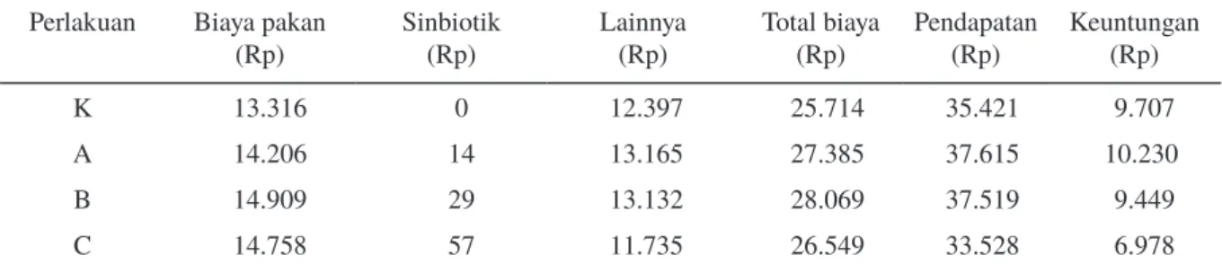 Tabel 4. Analisis usaha pada akhir pemeliharaan