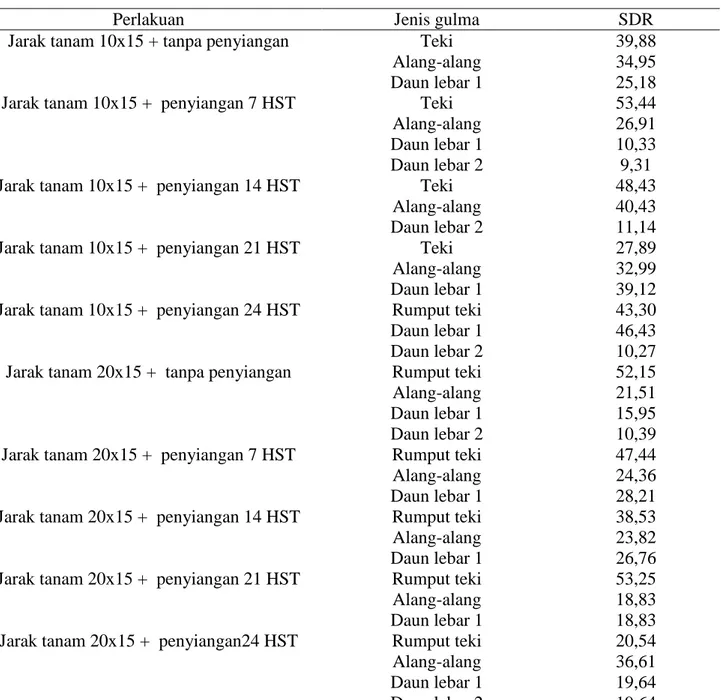 Tabel 7.  Pengamatan analisa vegetasi gulma pada semua perlakuan dilihat dari Summed Dominance  Ration (SDR)