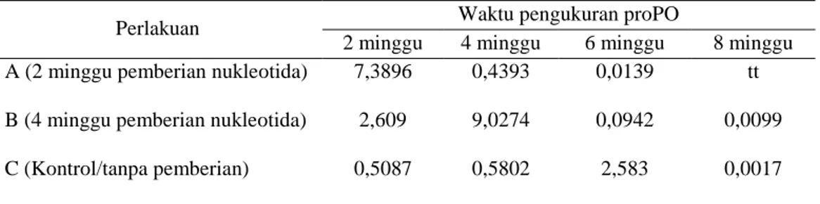 Tabel 4.   Nilai proPO pada udang yang diberi nukleotida dan kontrol 