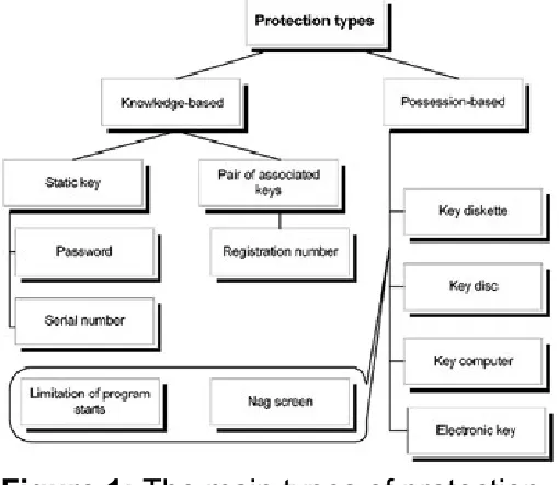 Figure 1: The main types of protection