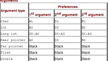 Table 2: The Fastcall Preferences of Borland C++ 3.x for Passing