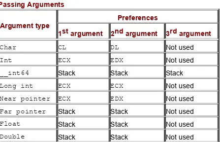 Table 5: The Fastcall Preferences of Microsoft C++ 4.x-6x for