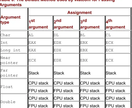 Table 7: The Registers for Passing Arguments in Watcom C
