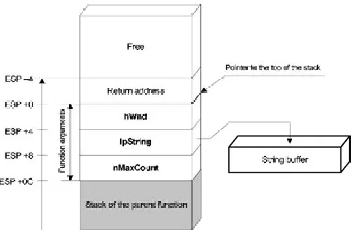 Figure 3: The stack when calling GetWindowText