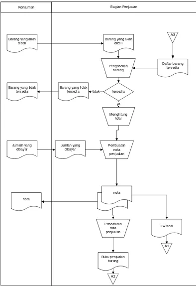 Gambar 3.1 Flow Map Penjualan 