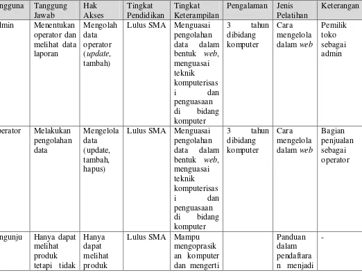 Tabel 3.1 Analisis Pengguna 