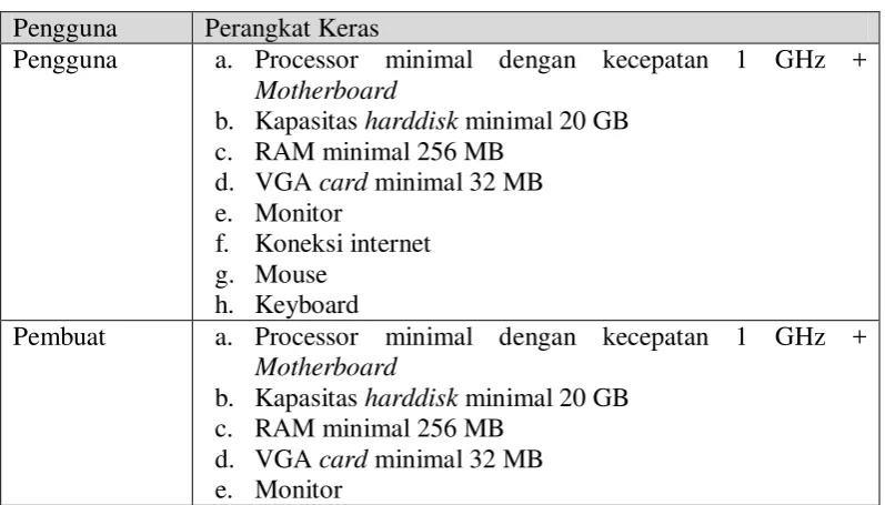 Tabel 3.2 Analisis Perangkat Keras 