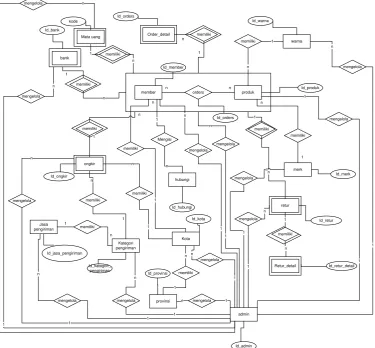 Gambar 3.3 Entity Relationship Diagram 