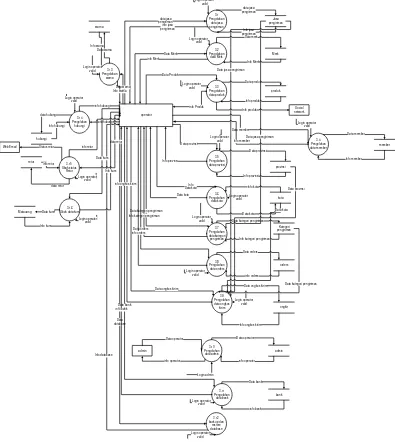 Gambar 3.8 DFD Level 3 Pengolahan Data Master 