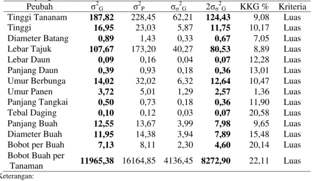 Tabel  7.  Nilai  ragam  genetik,  ragam  fenotip  dan  koefisien  keragaman  genetik  peubah  yang diamati 