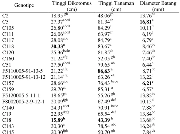 Tabel 2. Nilai pengamatan tinggi dikotomus, tinggi tanaman dan diameter batang pada  20 genotipe yang diuji 