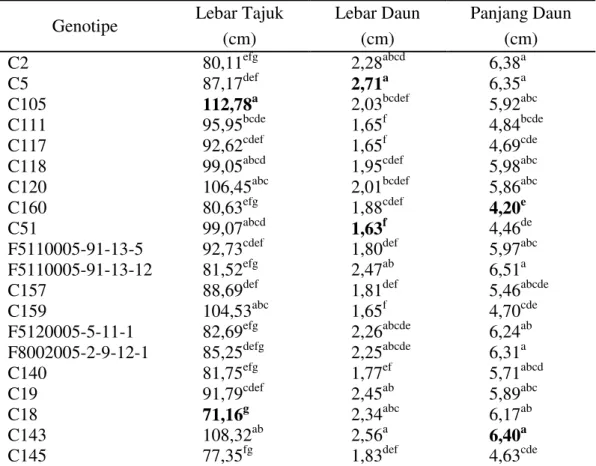 Tabel  3.  Nilai  pengamatan  lebar  tajuk,  lebar  daun  dan  panjang  daun  pada  20  genotipe  yang diuji 