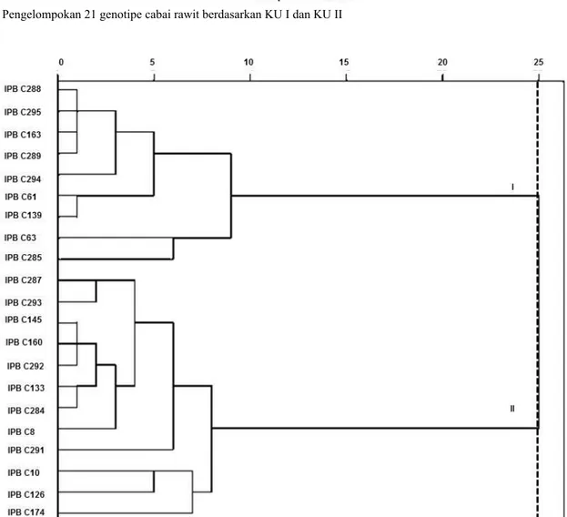 Gambar 3. Dendrogam hasil analisis gerombol 21 genotipe cabai rawit berdasarkan koefisien ketidakmiripan
