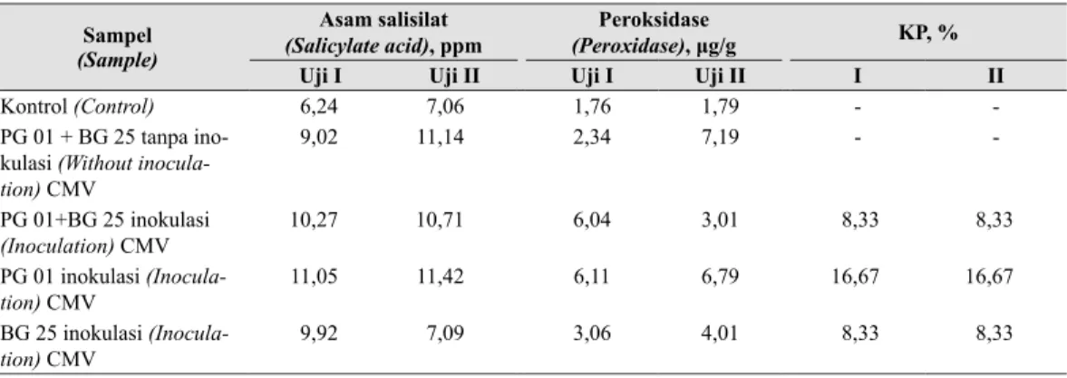 Tabel 3.    Konsentrasi SA dengan analisis HPLC dan  aktivitas enzim  peroksidase (Concentra-