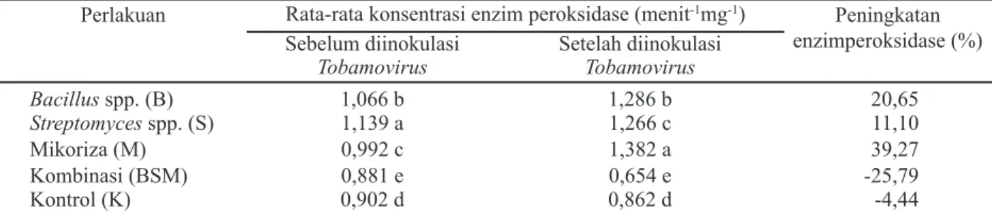 Tabel 1. Konsentrasi enzim peroksidase pada berbagai perlakuan tanaman tembakau yang  diukur 25 jam sebelum dan 120 jam setelah inokulasi Tobamovirus