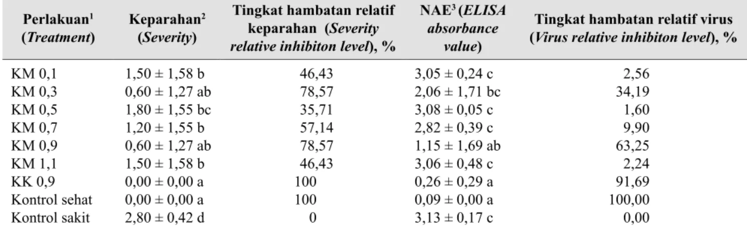Tabel 2.  Pengaruh perlakuan kitosan terhadap keparahan penyakit dan titer virus (Effect of chitosan 
