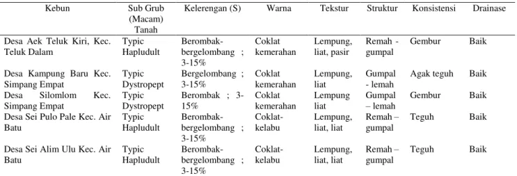 Tabel 2.  Karakteristik sifat tanah dari ke-5 Lokasi Survei