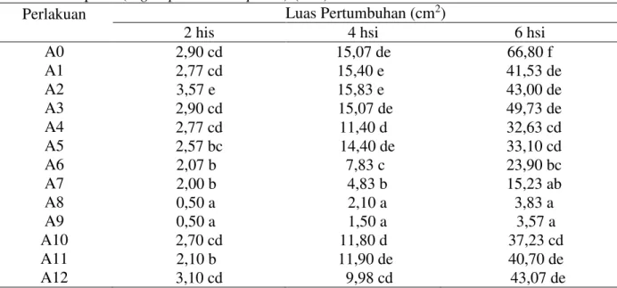 Tabel 1. Pengaruh ekstrak tanaman bangun-bangun terhadap luas pertumbuhan koloni jamur     akar putih (Rigidoporus microporus) (cm 2 ) 