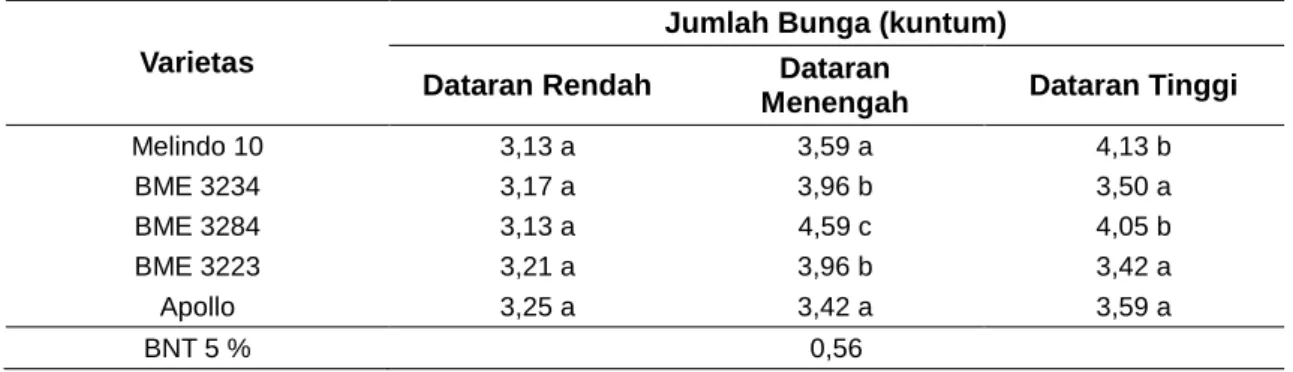 Tabel 7  Jumlah Bunga Tanaman Melon akibat Interaksi antara Ketinggian Tempat dan Varietas 