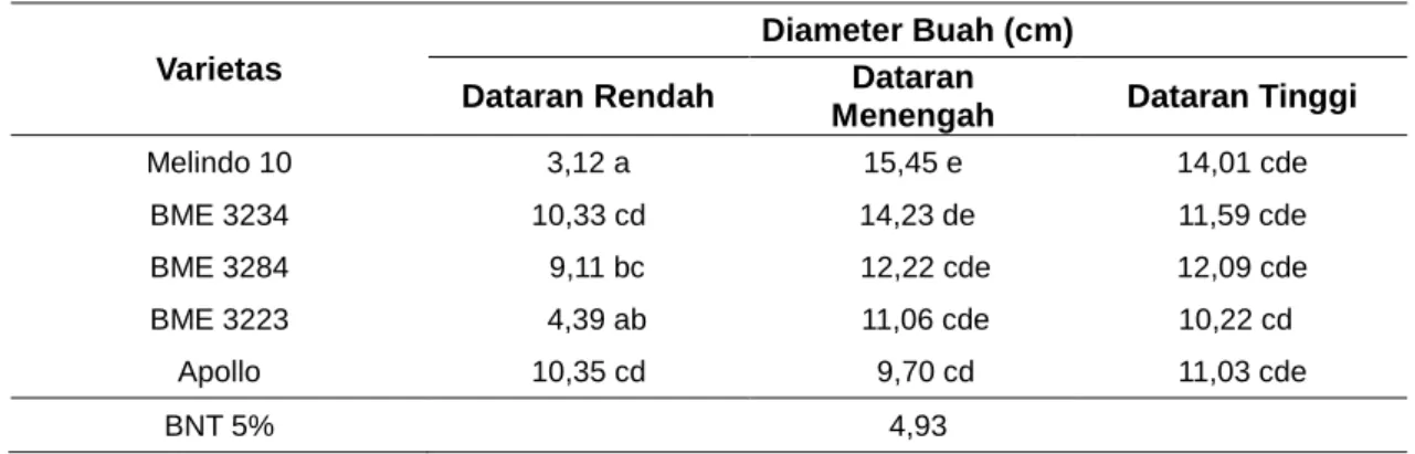 Tabel 11  Diameter Buah Melon akibat Interaksi antara Ketinggian Tempat dan Varietas 