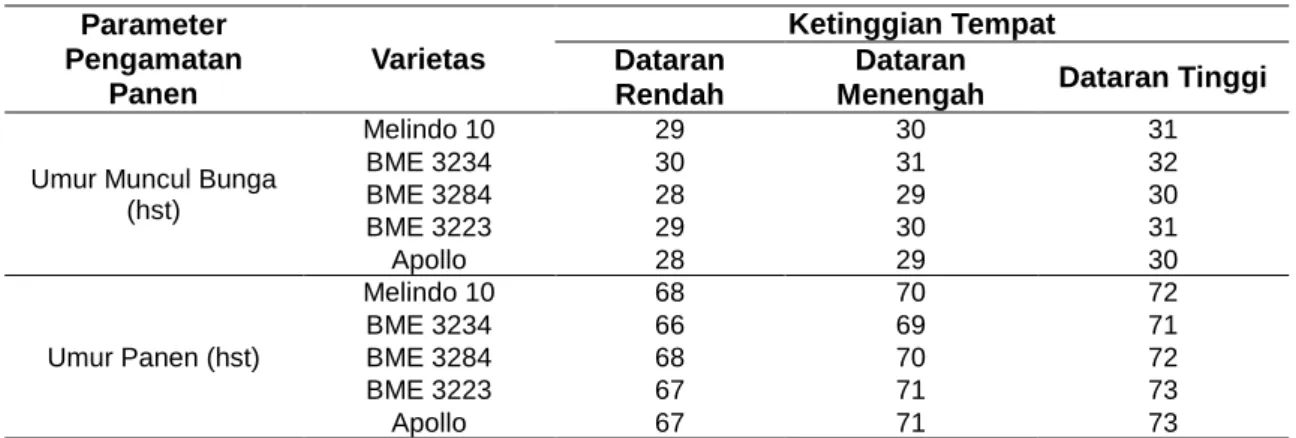 Tabel 13 Data Panen  Parameter  Pengamatan  Panen  Varietas  Ketinggian Tempat Dataran Rendah Dataran 