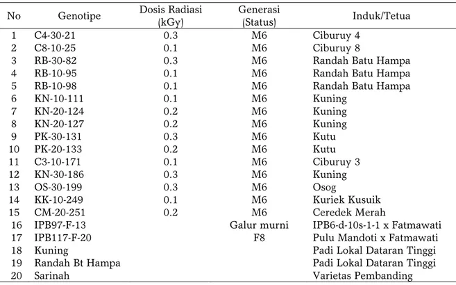 Tabel 2. Analisis ragam pengaruh genotipe, lokasi, dan interaksi G x E terhadap komponen hasil 