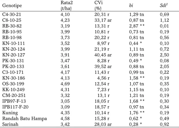 Tabel 4. Parameter stabilitas hasil GKG genotipe padi dataran tinggi di lima lingkungan 